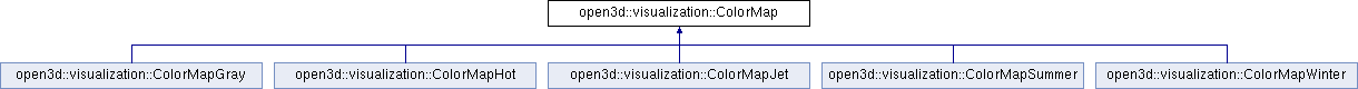 Open3D (C++ API): open3d::visualization::ColorMap Class Reference