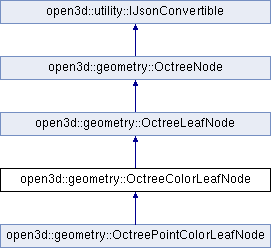 Open3D (C++ API): open3d::geometry::OctreeColorLeafNode Class Reference