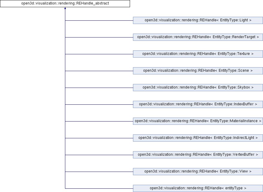 Open3D (C++ API): open3d::visualization::rendering::REHandle_abstract ...