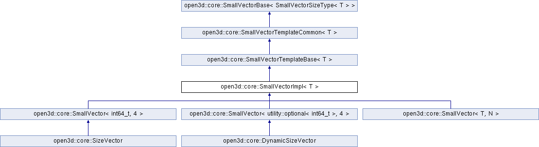 open3d (c++ api):... Open3D (C++ API): open3d::core::SmallVectorImpl Class Template Reference